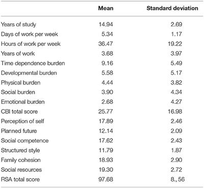 Clinical Psychological Figures in Healthcare Professionals: Resilience and Maladjustment as the “Cost of Care”